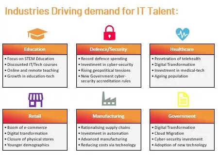 industries driving deman for it talent